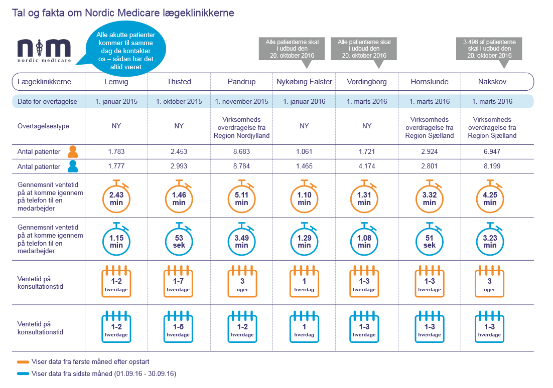 tal-og-fakta-om-nordic-medicares-laegeklinikker-2016