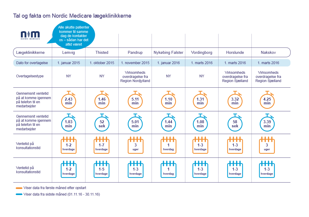 Nordic Medicare ventetider